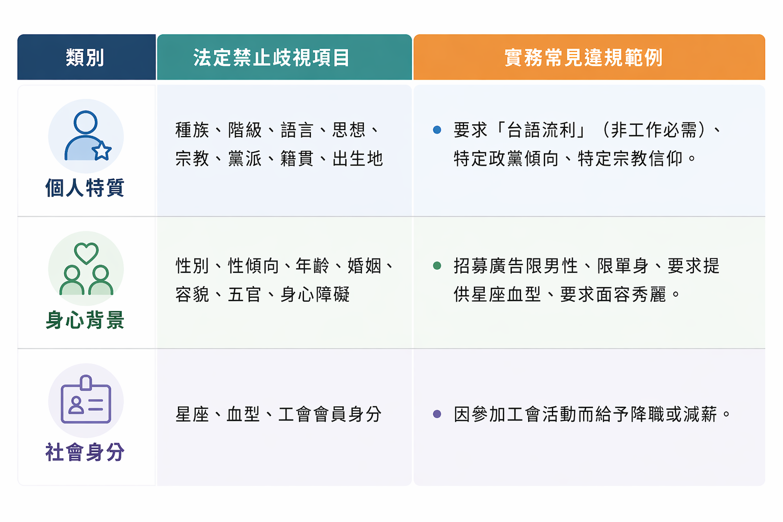 就業服務法第5條禁止歧視項目與實務違規案例整理，涵蓋個人特質、性別年齡與社會身分