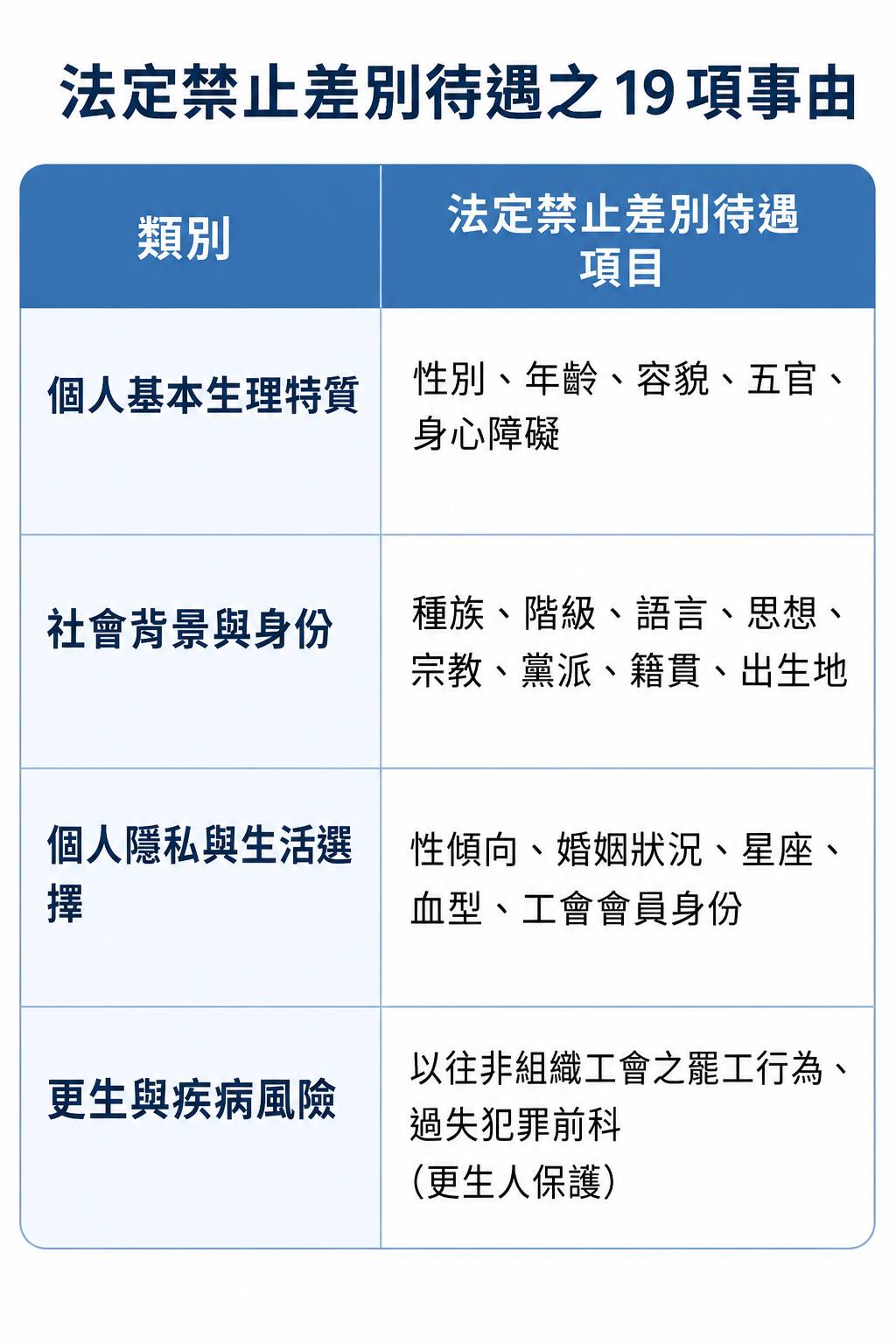 法定禁止差別待遇之 19 項事由