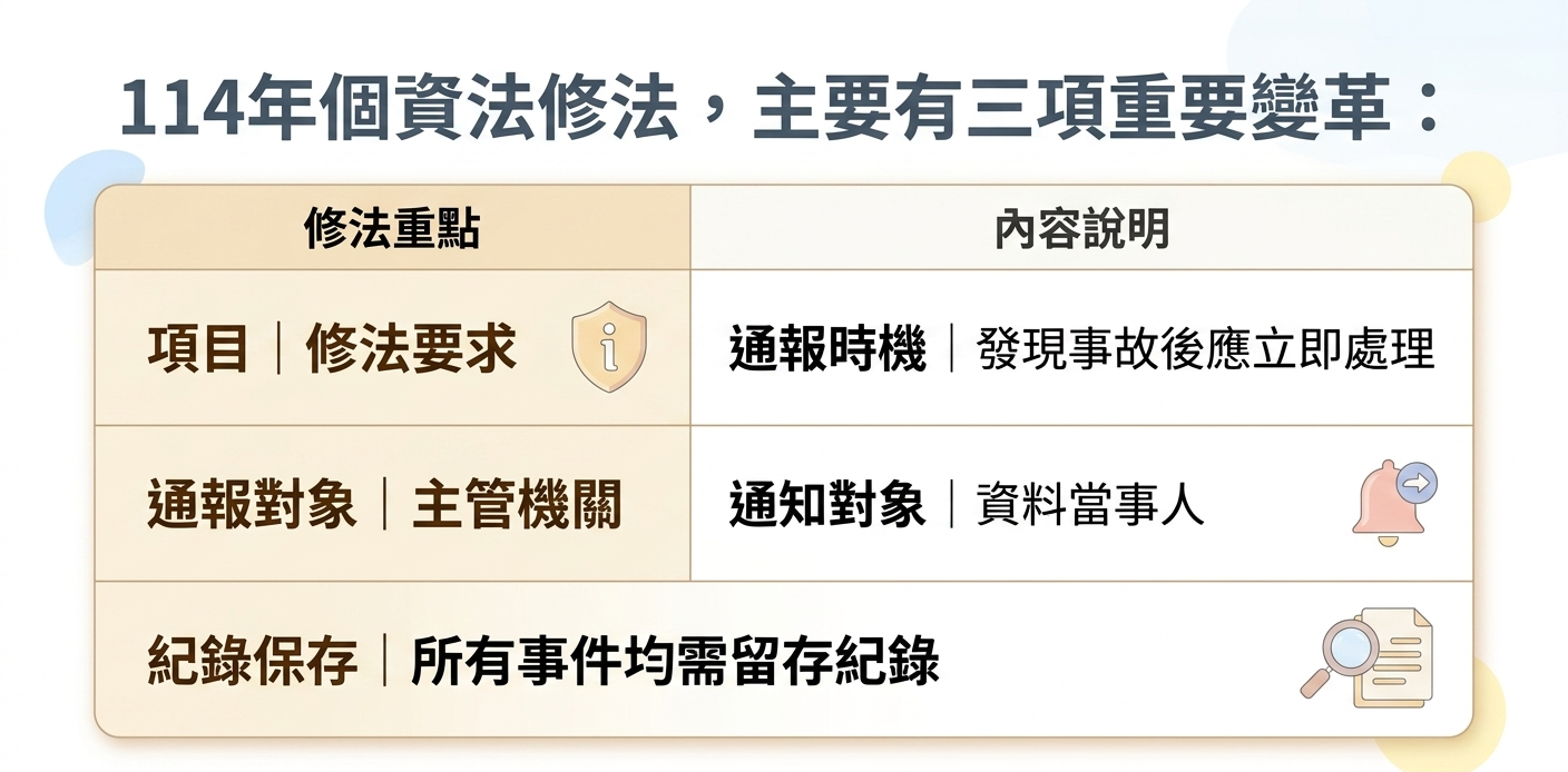 二、強化資安事故通報義務(個資法第12條) 重點說明 發生個資外洩或資安事件時,需「即時應變」 必須於一定期限內通報主管機關 同時需通知當事人(不得延遲) 即使無事故,也需保留完整紀錄