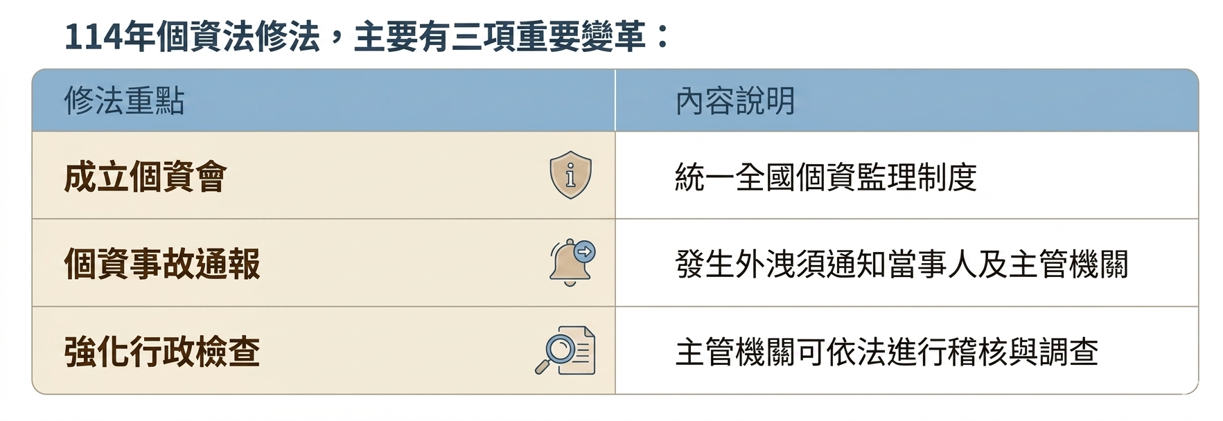 114年個資法修法三大重要變革總結表格：成立個資會統一監理、增訂個資事故通報義務、強化主管機關行政檢查稽核調查權。展燁國際人事顧問整理。