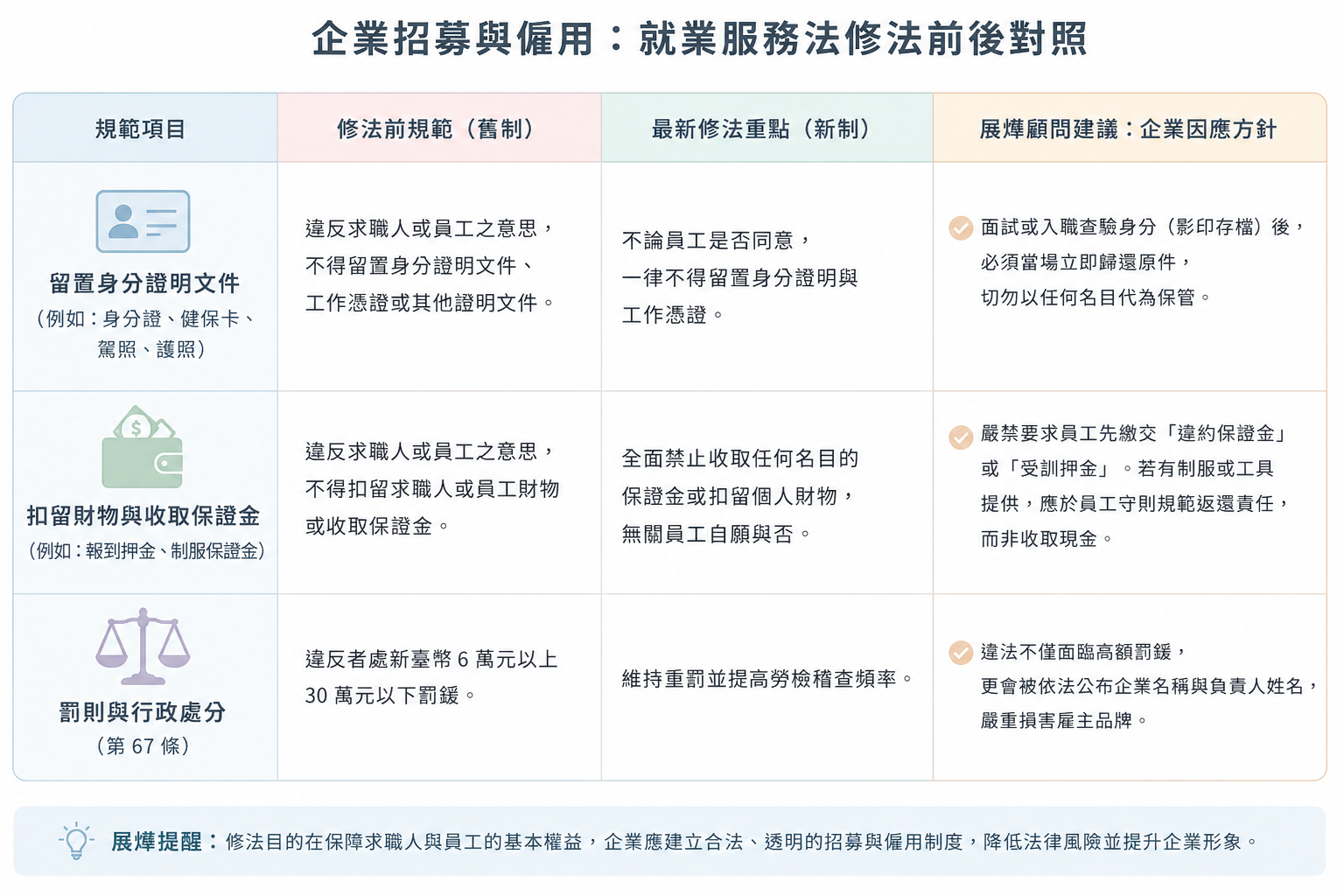 2026就業服務法修法重點比較圖，說明企業招募與僱用過程中不得留置身分證件、不得收取保證金及最新行政罰則規定，協助企業降低違規風險並符合招募法規要求。