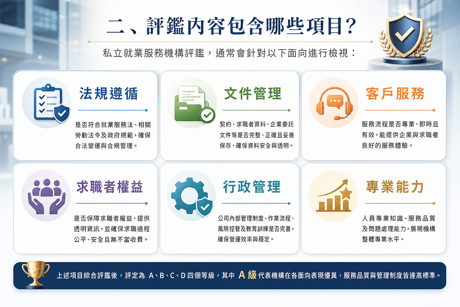 私立就業服務機構服務品質評鑑項目說明，包含法規遵循、文件管理、客戶服務、求職者權益、行政管理與專業能力等評核內容