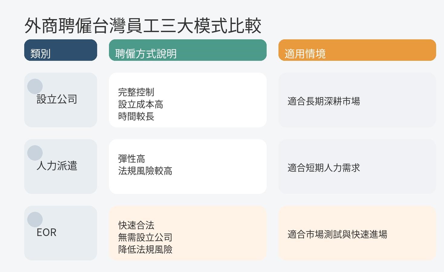 EOR台灣聘僱模式比較,外商聘僱台灣員工方式解析,包含設立公司、人力派遣與名義雇主EOR差異