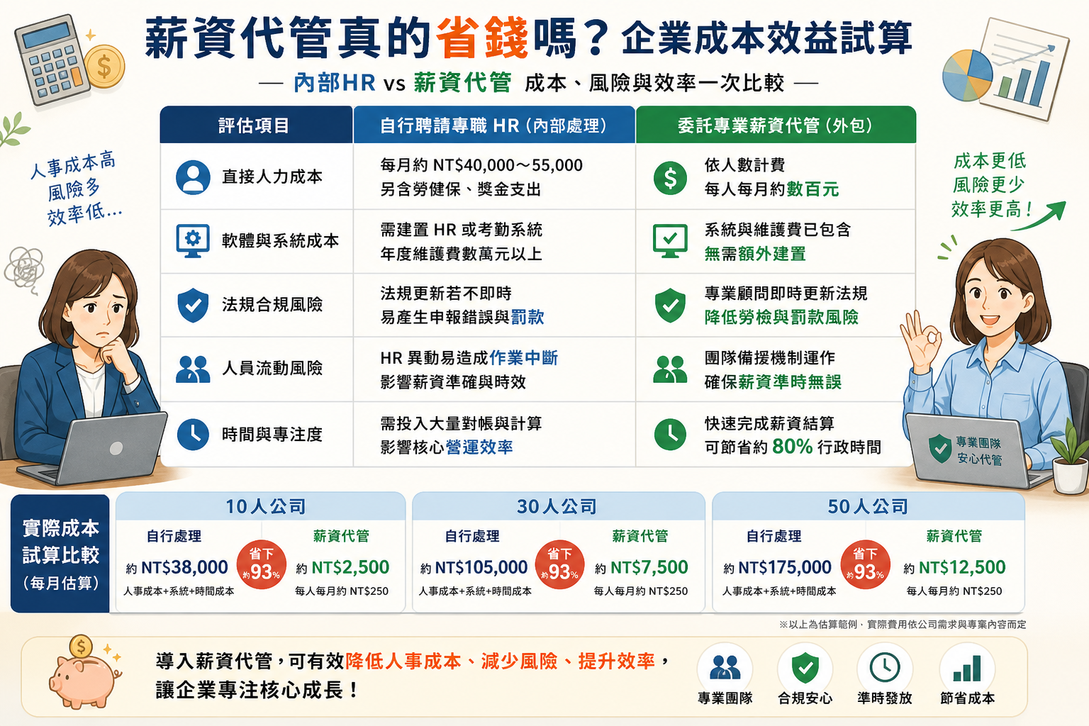 展燁國際人事顧問有限公司攜手展耀記帳士事務所，提供薪資代管、人資制度與帳務整合服務，協助企業建立合規營運基礎